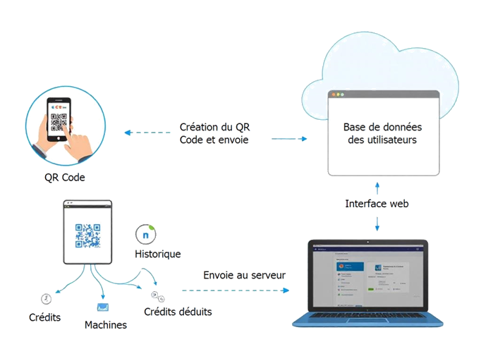 Système de paiement connecté pour laverie automatique - Schéma de fonctionnement